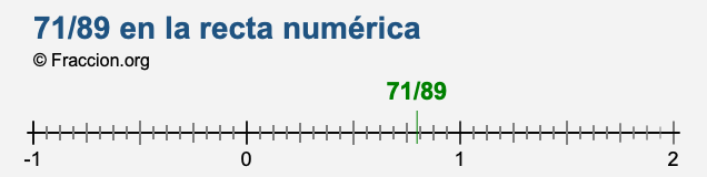 71/89 en la recta numérica