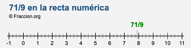 71/9 en la recta numérica