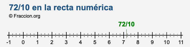 72/10 en la recta numérica