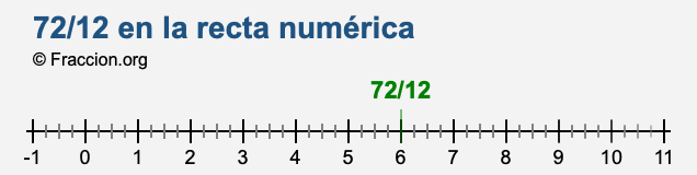 72/12 en la recta numérica 72/12 en la recta numérica