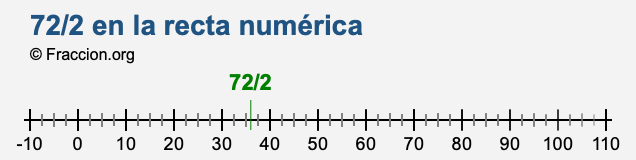 72/2 en la recta numérica