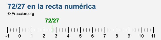 72/27 en la recta numérica
