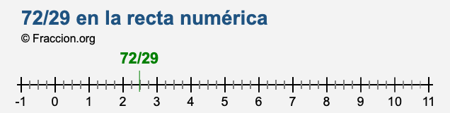 72/29 en la recta numérica