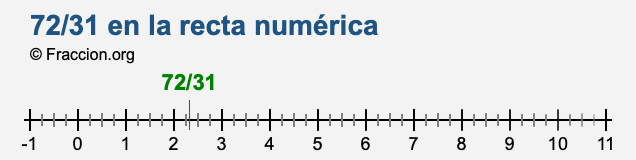 72/31 en la recta numérica