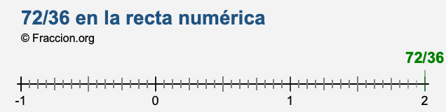 72/36 en la recta numérica