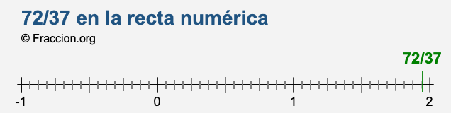 72/37 en la recta numérica