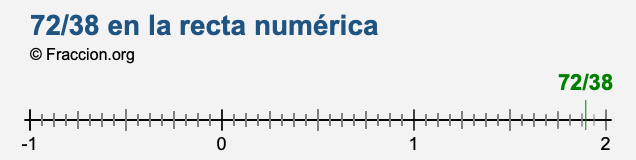 72/38 en la recta numérica