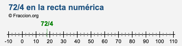 72/4 en la recta numérica