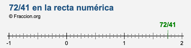 72/41 en la recta numérica