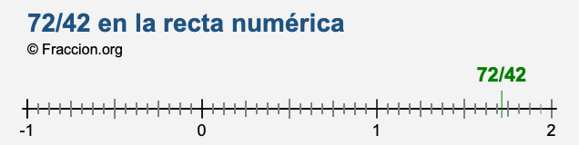 72/42 en la recta numérica