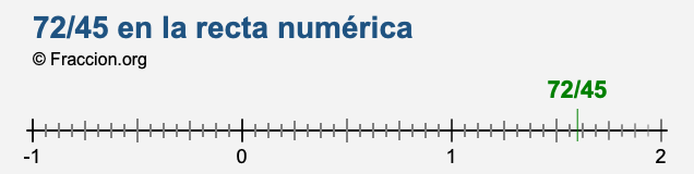 72/45 en la recta numérica