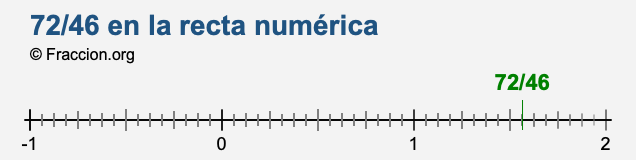 72/46 en la recta numérica