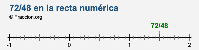 72/48 en la recta numérica