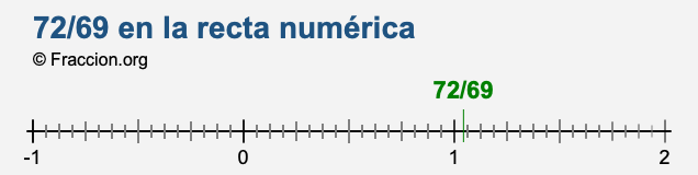 72/69 en la recta numérica