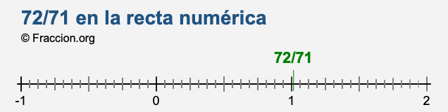 72/71 en la recta numérica