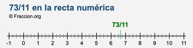 73/11 en la recta numérica