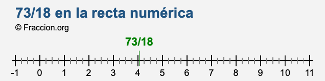 73/18 en la recta numérica 73/18 en la recta numérica