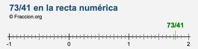 73/41 en la recta numérica 73/41 en la recta numérica