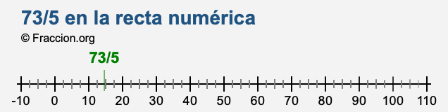 73/5 en la recta numérica 73/5 en la recta numérica