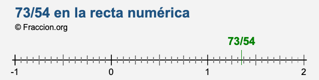 73/54 en la recta numérica 73/54 en la recta numérica