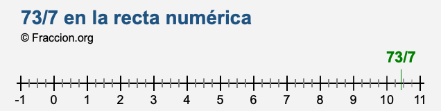 73/7 en la recta numérica