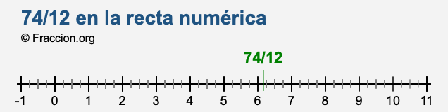 74/12 en la recta numérica 74/12 en la recta numérica