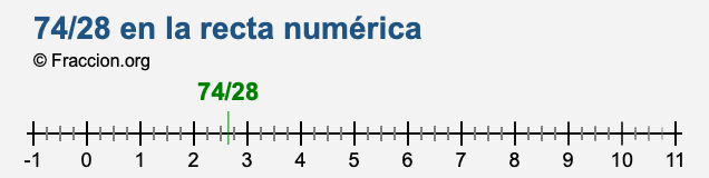 74/28 en la recta numérica 74/28 en la recta numérica