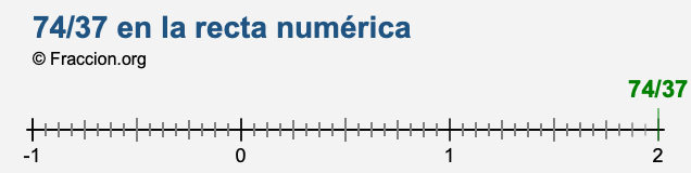 74/37 en la recta numérica 74/37 en la recta numérica