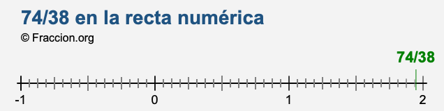 74/38 en la recta numérica 74/38 en la recta numérica