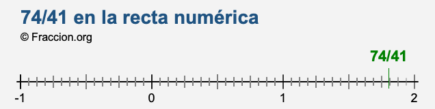 74/41 en la recta numérica 74/41 en la recta numérica
