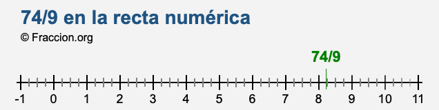 74/9 en la recta numérica 74/9 en la recta numérica