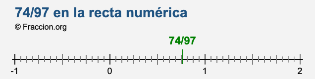 74/97 en la recta numérica