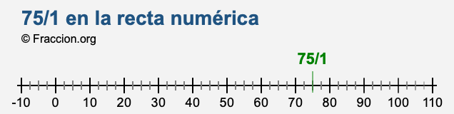 75/1 en la recta numérica