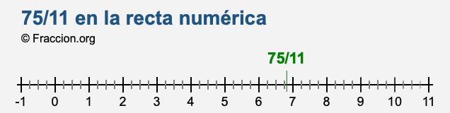 75/11 en la recta numérica