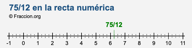 75/12 en la recta numérica