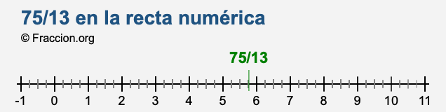 75/13 en la recta numérica 75/13 en la recta numérica