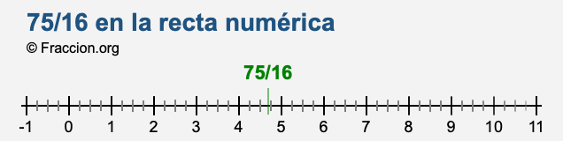 75/16 en la recta numérica