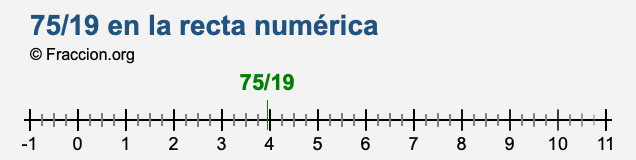 75/19 en la recta numérica 75/19 en la recta numérica