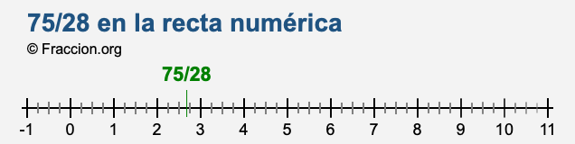 75/28 en la recta numérica 75/28 en la recta numérica