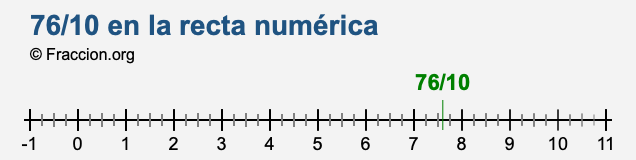 76/10 en la recta numérica