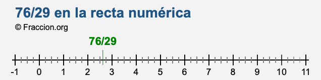 76/29 en la recta numérica 76/29 en la recta numérica