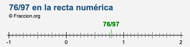76/97 en la recta numérica