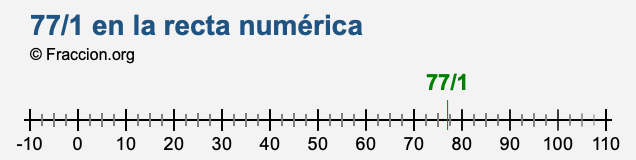77/1 en la recta numérica