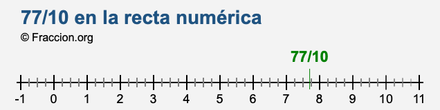 77/10 en la recta numérica 77/10 en la recta numérica