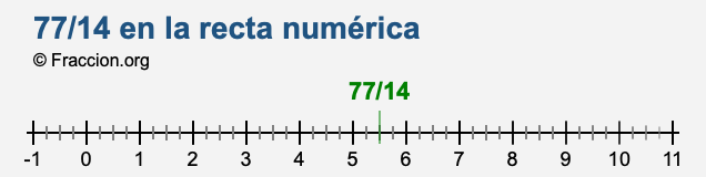 77/14 en la recta numérica