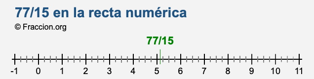77/15 en la recta numérica