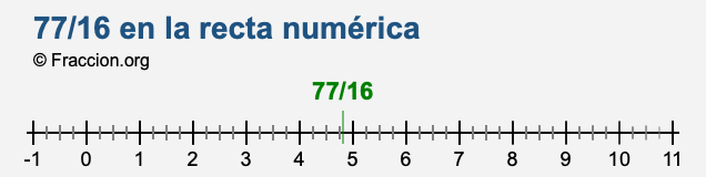 77/16 en la recta numérica