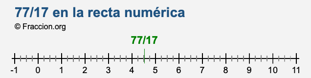 77/17 en la recta numérica