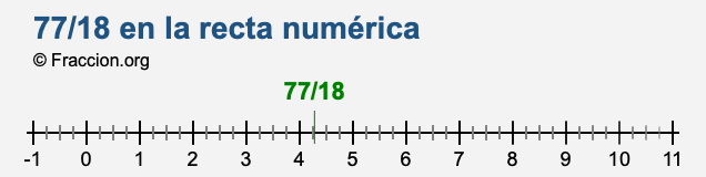 77/18 en la recta numérica