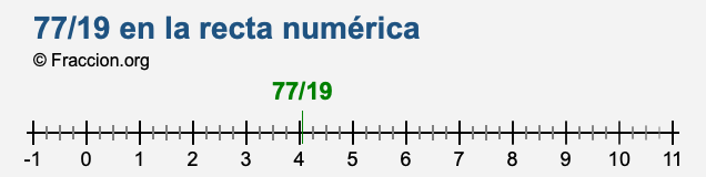 77/19 en la recta numérica
